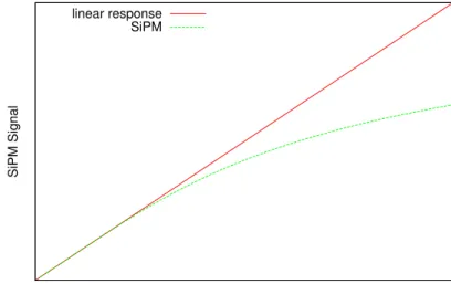 Figure 2.8: Illustration of the saturation of the SiPM response. [46]