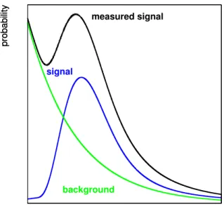 Figure 2.14: Illustration on exponential background influence.