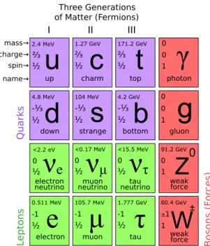 Figure 2.1: Particle-Generations in the Standard Model [14]