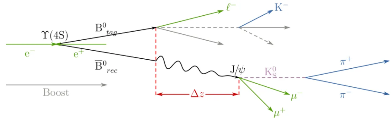 Figure 2.10: B 0 B 0 decaying into the golden channel J /ψ K 0 S