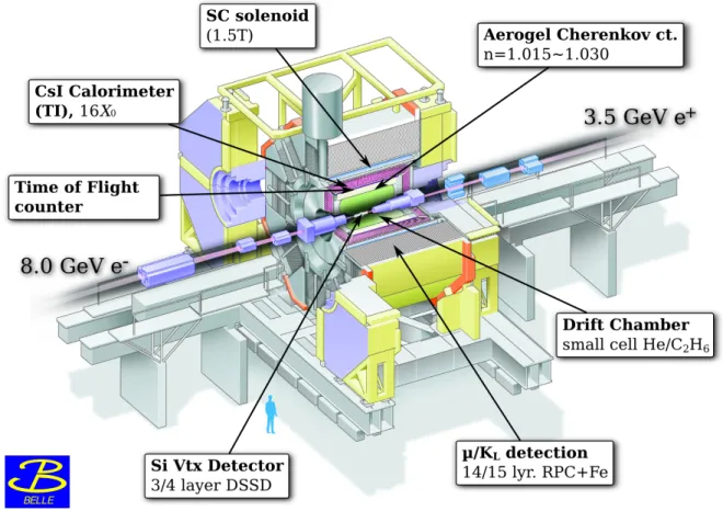 Figure 3.3: Layout of the Belle detector
