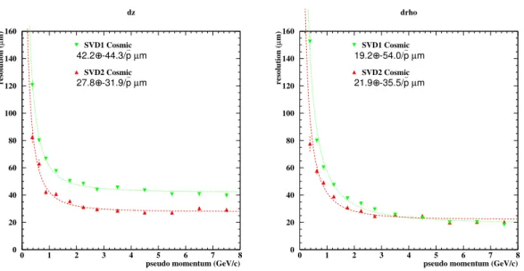 Figure 3.6: Impact parameters of the SVD2 compared to the SVD1 [28]