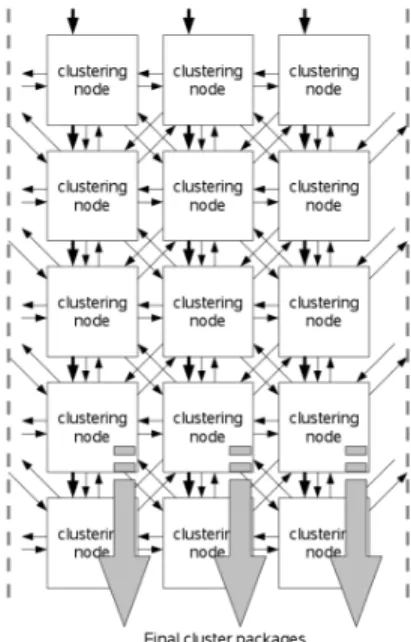 Fig. 2. Clustering pipeline array