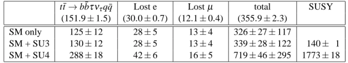 Table 1: Monte Carlo estimate of the number of t ¯t events surviving the no-lepton mode selection for an integrated luminosity of 200 pb 1 (numbers in brackets) compared to the results of the  data-driven method described in this note