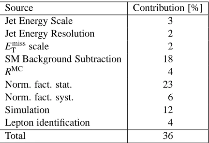 Table 2: Breakdown of systematic uncertainties estimated for an integrated luminosity of 200 pb 1 .