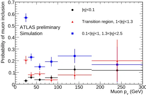 Figure 3: The probability of a muon which has not been found by the SUSY selection to be included in the E T miss estimation as a function of transverse momentum