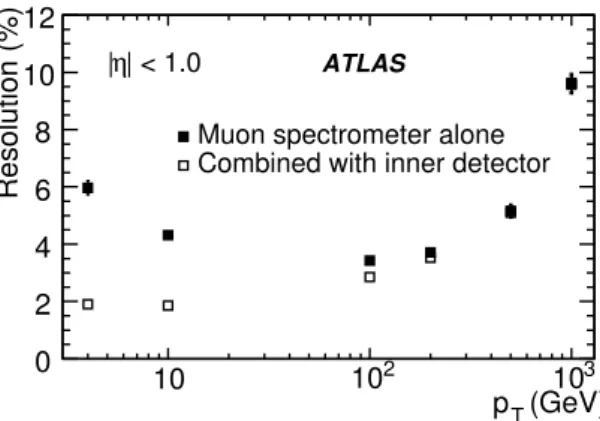 Figure 1: Expected transverse momentum resolution for stand-alone and combined muons in the barrel part of the ATLAS detector [1].
