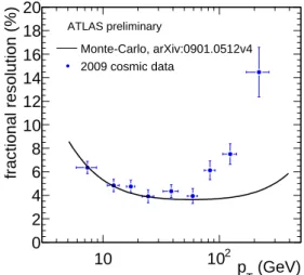 Figure 5: Comparison of the stand-alone muon momentum resolution in cosmic ray events with Monte- Monte-Carlo predictions [2].