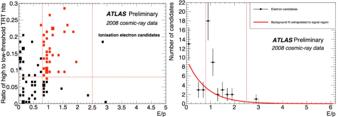 Figure 6: Left: The amount of transition radiation produced by the 85 electron candidates as a function of their E p ratio