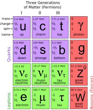 Fig. 2.1: The elementary fermions and bosons in the Standard Model [Wik09].