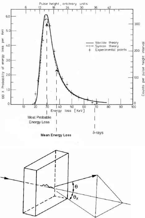 Fig. 3.6: Energy and angle broadening of monoenergetic particles. Top: The Landau-Vavilov distribution: Probability for the energy loss of charged particles crossing a thin absorber [Gro08b]