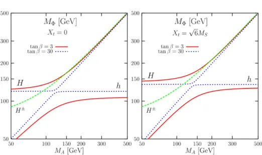 Figure 3.4: MSSM Higgs boson masses as a function of M A for two values of tan β in the no mixing (left) and maximal mixing (right) scenario with the SUSY breaking scale M S = 2 TeV