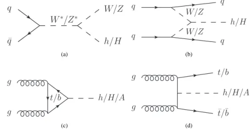Figure 3.6: The dominant production modes for neutral MSSM Higgs bosons at the LHC: