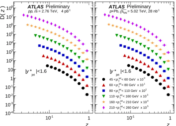 Figure 6: Fragmentation functions in pp (left) and p + Pb collisions (right) for the p T jet selections used in this analysis.