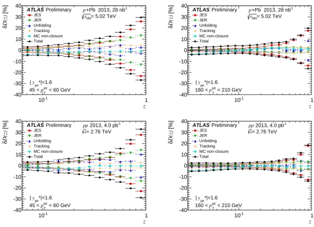 Figure 3: Summary of the systematic uncertainties on the D(z) distributions in p + Pb collisions (top) and pp col- col-lisions (bottom) for jets in the 45–60 GeV p T interval (left) and in the 160–210 GeV p T interval (right)
