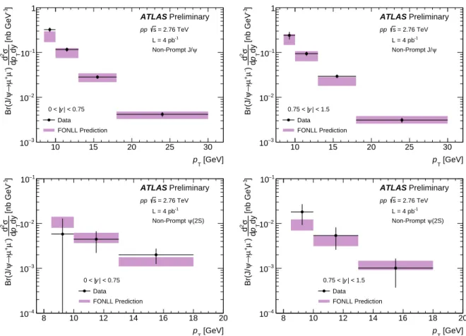 Figure 6: Double di ff erential cross section of non-prompt J/ψ (left) and non-prompt ψ(2S) (right) in pp collisions at 2.76 TeV as a function of p T compared with FONLL predictions