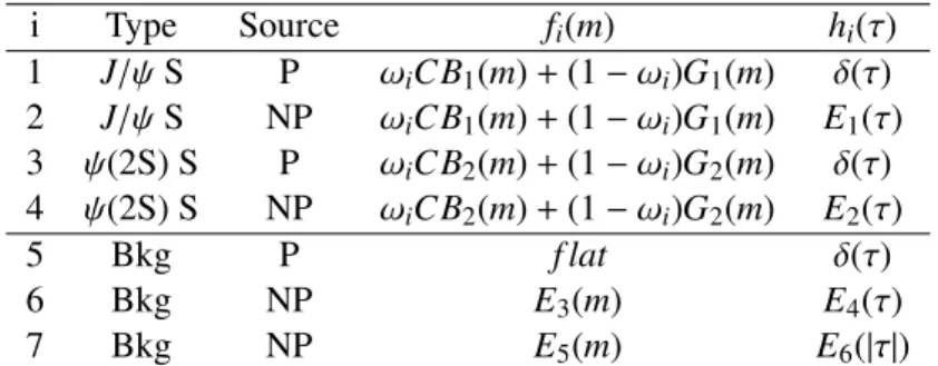 Table 2: Probability density functions for individual components in the fit model used to extract the prompt (P) and non-prompt (NP) contributions for the J/ψ and the ψ(2S) signal (S) and background (Bkg)