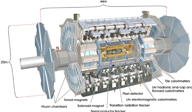Figure 3.1.: Cut-away view of the ATLAS detector [9]. The inner tracking detector and the calorimeters for particle and jet energy measurements are surrounded by the Muon Spectrometer consisting of three layers of muon chambers in a toroidal magnetic field