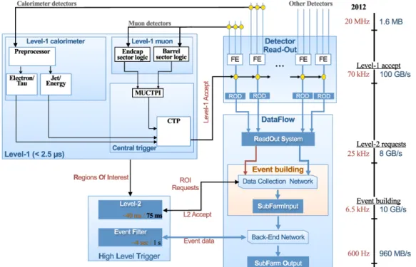 Figure 3.4.: Schematic overview of the trigger and DAQ system for collision data taking operations [12] (see text).