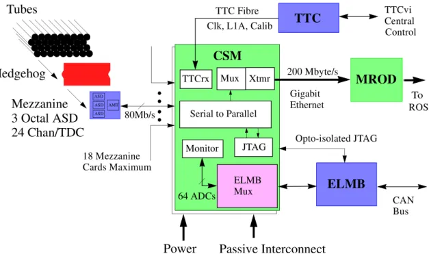 Figure 4.5.: Block diagram of the on-chamber data processing with Mezzanine boards, CSM, ELMB, TTC, and MROD [21]