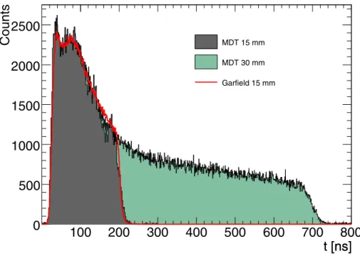 Figure 4.6.: Drift-time spectra of MDT and sMDT tubes operated with Ar:CO2 (93:7) gas mixture at 3 bar absolute pressure and a gas gain of 20000 [25]