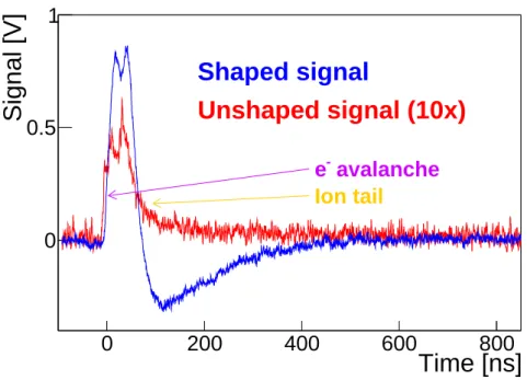 Figure 4.11.: Typical signal of a muon in an sMDT tube amplified with a 10 kΩ trans- trans-impedance amplifier before (red line) and after (blue line) bipolar shaping.