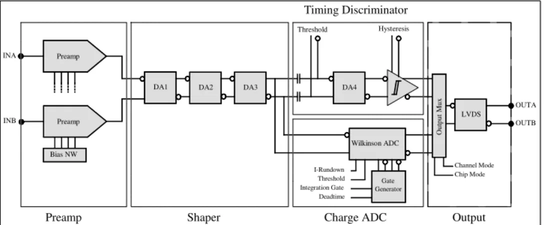 Figure 5.4.: Block diagram of one channel of the ASD chip consisting of four stages [22]