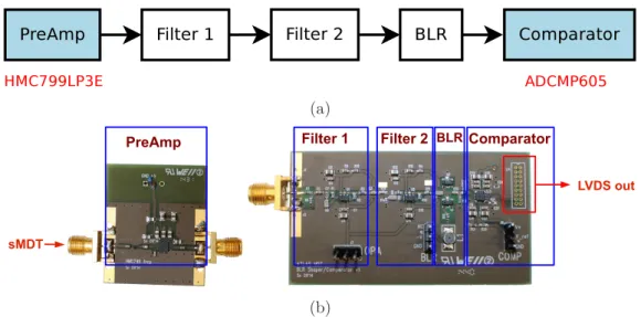 Figure 5.7.: (a) Structure and (b) photograph of the ASBC (Amplifier, Shaper, Baseline- Baseline-Restorer, Comparator) electronics