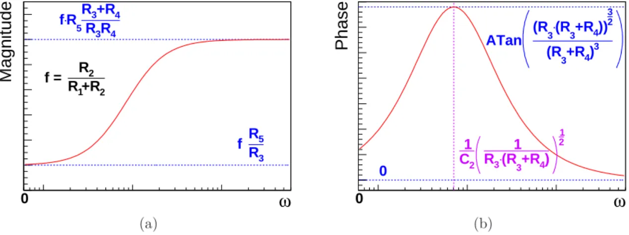 Figure 5.9.: Filter stage 1 magnitude (a) and phase (b) (see Eq. 5.2) depending of the frequency