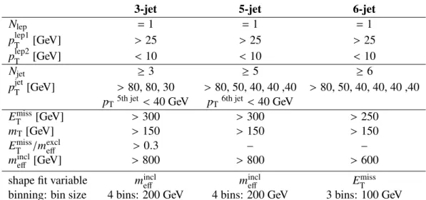 Table 4: Definitions of the most relevant signal regions from the 1L analysis [41].