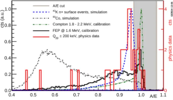 FIGURE 5. A/E distribution of BEGe detector events in the energy range ±100 keV around 2040 keV from Phase I data.