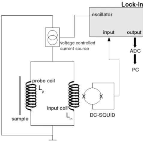 FIGURE 1. Experimental circuit: The probe coil is con- con-nected in parallel to the SQUID input coil