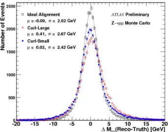 Fig. 7.  Difference between the ID reconstructed Z boson mass and the  truth Z mass, for a Z→μ + μ −  Monte Carlo sample reconstructed using  Curl-Large and Curl-Small ID misalignments and the ideal ID alignment