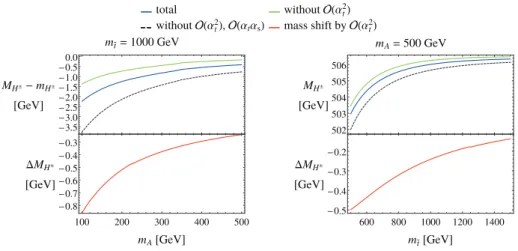 Fig. 4. Charged Higgs-boson mass M H ± with all available terms and mass shift ∆M H ± exclu- exclu-sively from O(α 2 t )