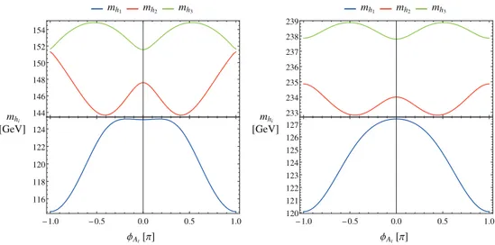 Fig. 5. The neutral Higgs-boson mass eigenvalues m h 1 , m h 2 , m h 3 : dependence on the phase of the complex A t parameter