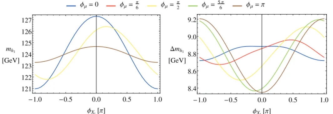 Fig. 6. Dependence of the lightest neutral Higgs-boson mass on the phases φ X t and φ µ 