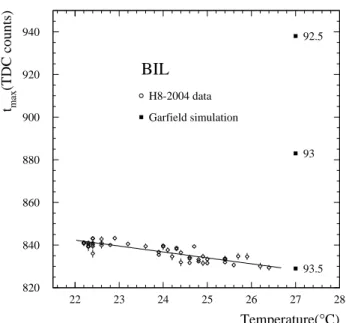 Fig. 5. Observed drift spectrum length temperature dependence for the BIL chamber. GARFIELD simulated points at 27 ◦ C and for different gas compositions are also shown.