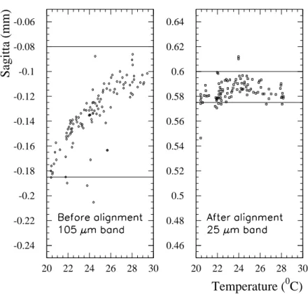 Fig. 9. Left (right) plot: sagitta variations as a function of temperature in the barrel before (after) applying the relative alignment corrections