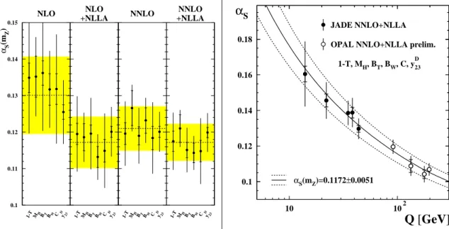 Figure 2: The left figure shows the α S (m Z 0 ) results from six event shape variables from fits of NLO or NNLO predictions without or with inclusion of resummed logarithms