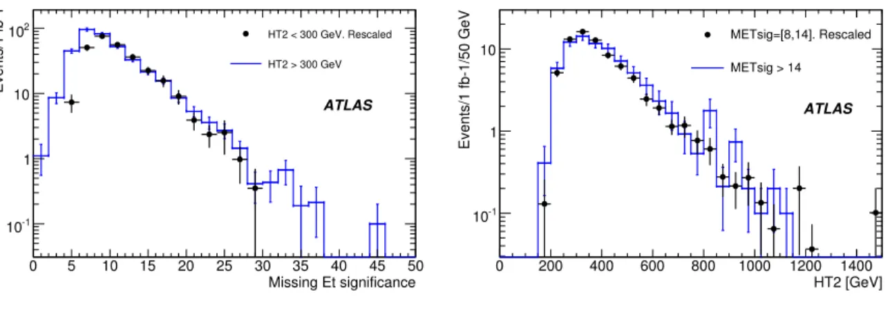 Figure 10: Left: Points: Predicted E T miss significance distribution in a t t ¯ plus W + jets sample