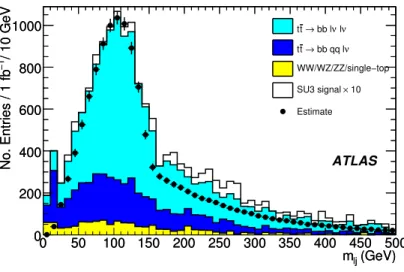 Figure 12: Distributions of m ` j values for various different Standard Model backgrounds and SUSY signal