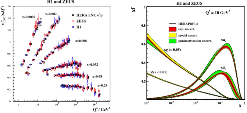 Figure 1: Left: Selection of combined NC e + p reduced cross sections from HERA I compared to the separate H1 and ZEUS data input to the averaging procedure
