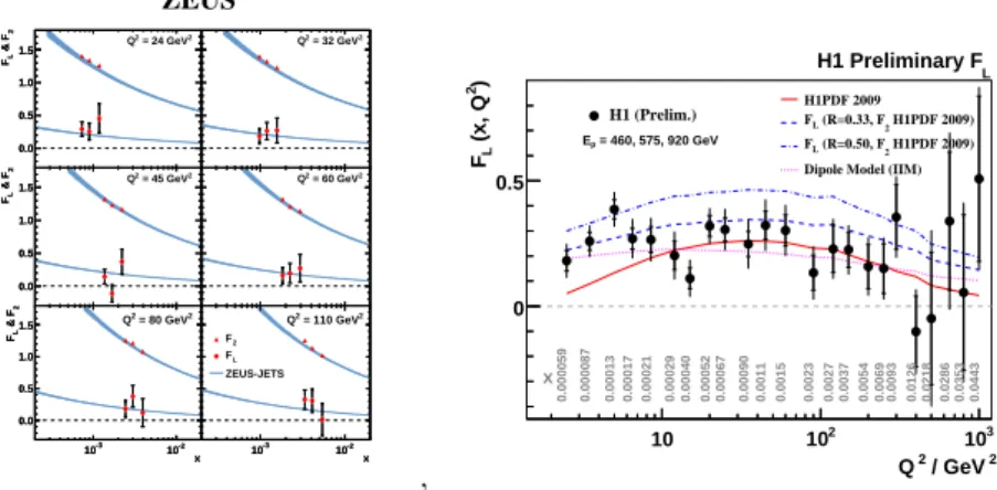 Figure 2: Left: F 2 and F L as measured by ZEUS as a function of x at fixed values of Q 2 