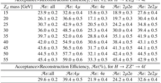 Table 6: The product of acceptance and reconstruction efficiency in percent for the processes H → Z Z d → 4 ` and H → Z Z ∗ → 4 ` in each final state