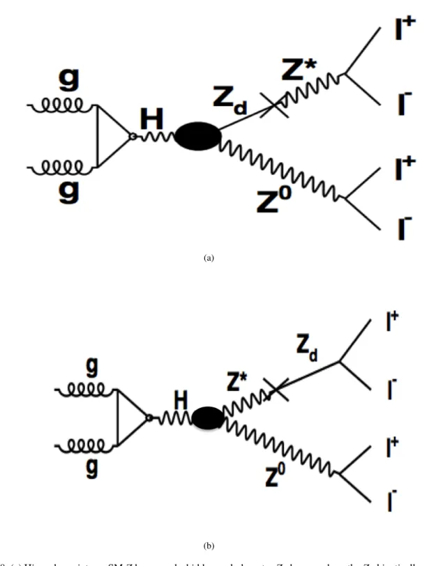 Figure 8: (a) Higgs decay into an SM Z boson and a hidden or dark sector Z d boson, where the Z d kinetically mixes with an (off-shell) Z ∗ 