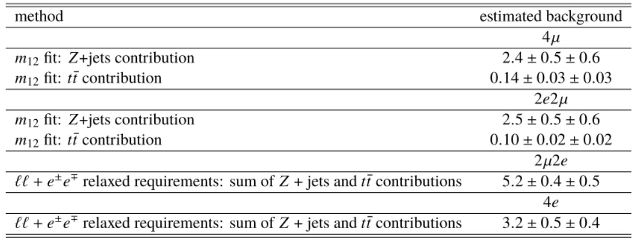Table 2: Summary of the estimated expected (pre-fit) numbers of Z +jets and t t ¯ background events for the 20.7 fb − 1 of data at