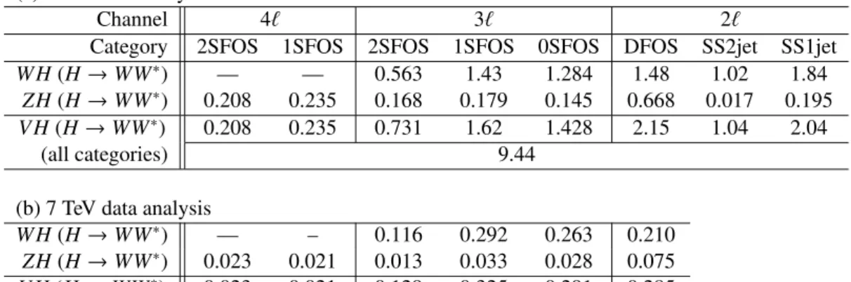 Table 3: Number of expected signal events, for m H = 125 GeV, in the (a) 8 TeV and (b) 7 TeV data samples.