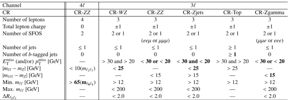 Table 5: Control region definitions in 4` and 3` analyses. Cuts indicated in boldface fonts are designed to keep the CR orthogonal to the relevant SR.