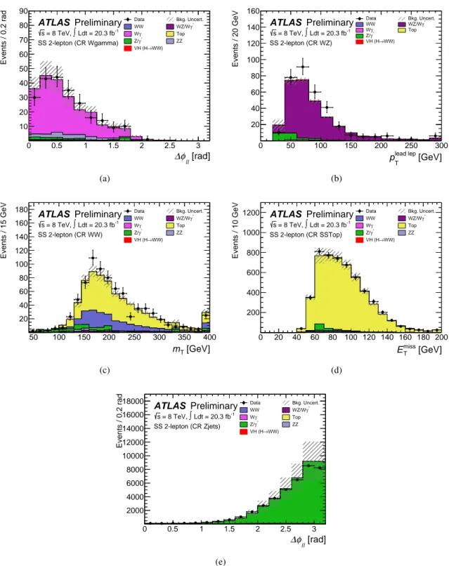 Figure 5: Distribution of relevant variables in the SS 2` analysis control regions: (a) azimuthal angle between the two leptons, ∆ φ `` , in the Wgamma CR, (b) transverse momentum of the leading lepton, p lead lep T , in the WZ CR, (c) transverse mass, m T