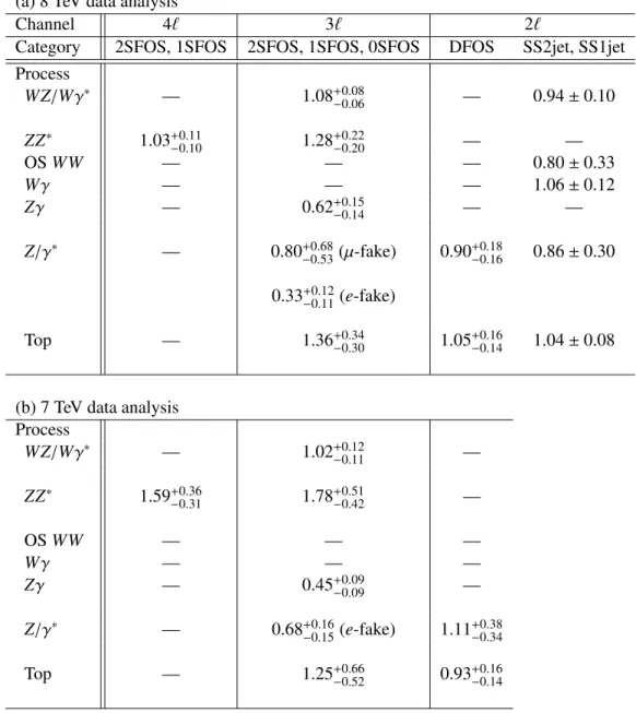 Table 7: Summary of background normalisation factors in the (a) 8 TeV and (b) 7 TeV data analyses.